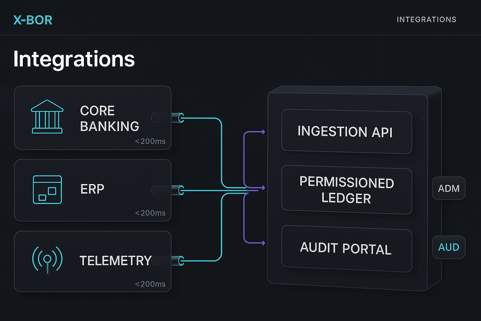 X-BOR integrations view